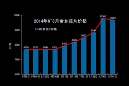 堅挺的小蒜和蒜片—“老石說市”第九期 (2779播放)