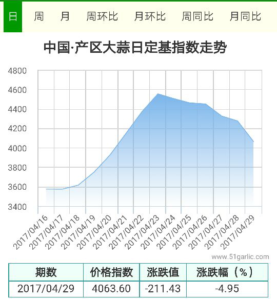 產區4.29