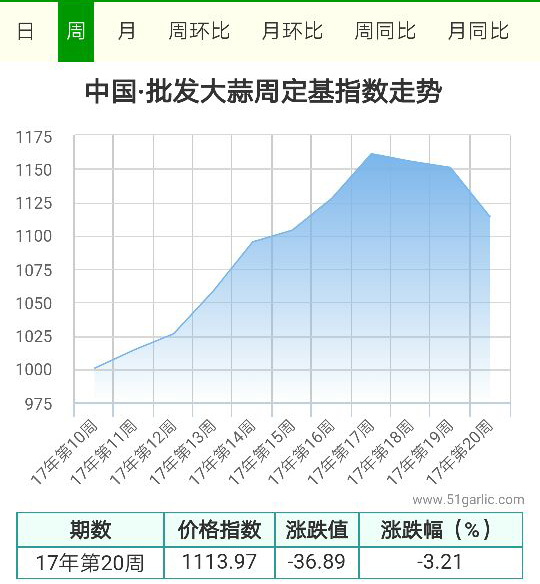 批發周