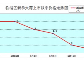 淄博：大蒜價格持續大幅回落 ()