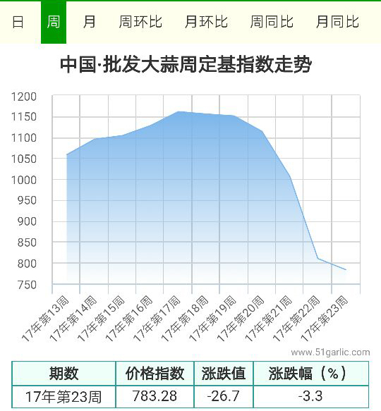 批發周