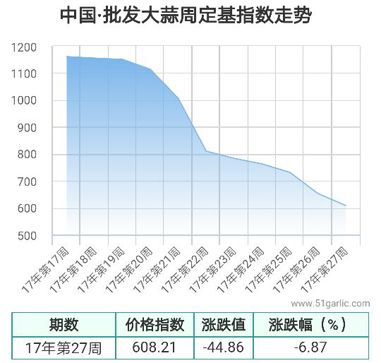 批發周