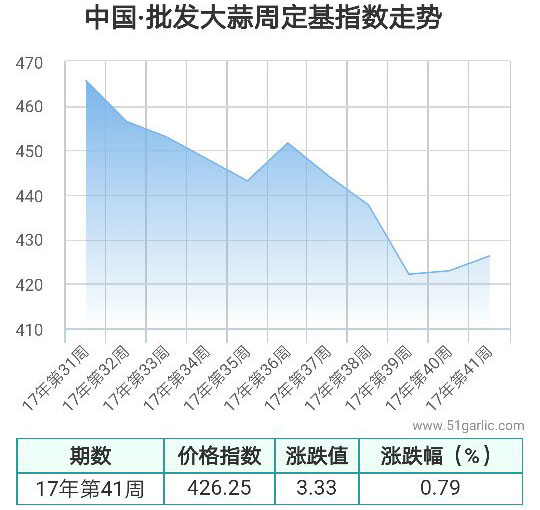 批發周