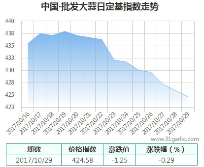 日定基指數_大蒜指數_國際大蒜貿易網