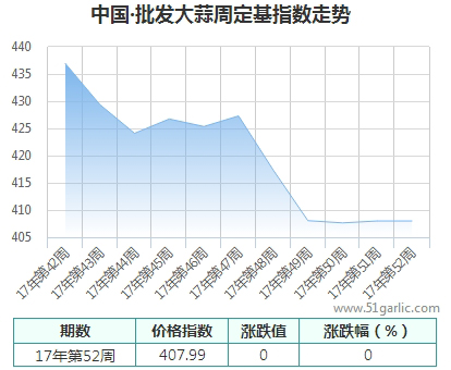 批發周