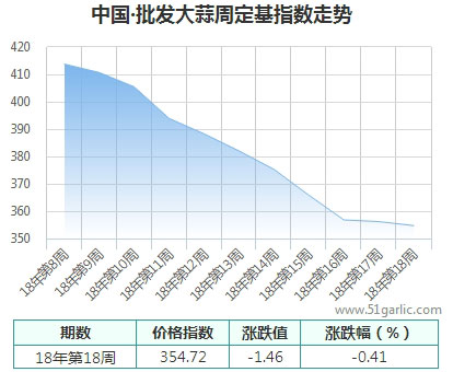 批發周