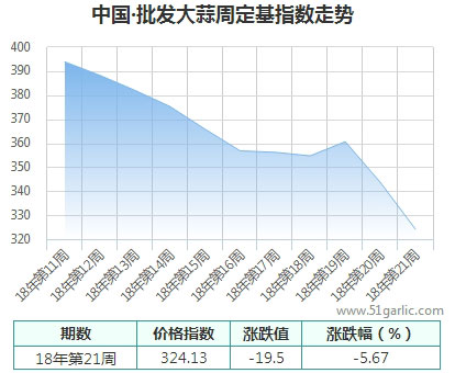 批發周