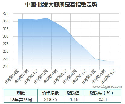 批發周