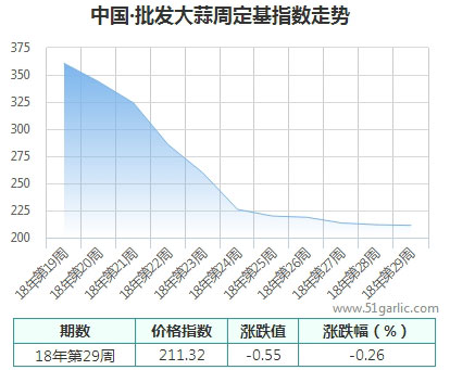 批發周