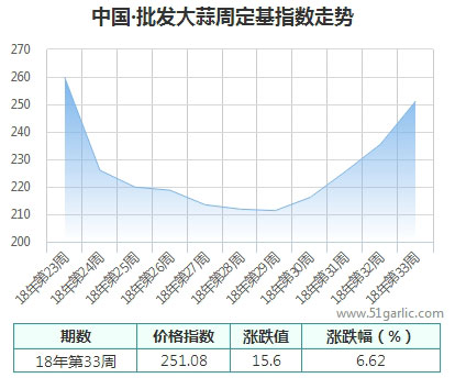 批發周