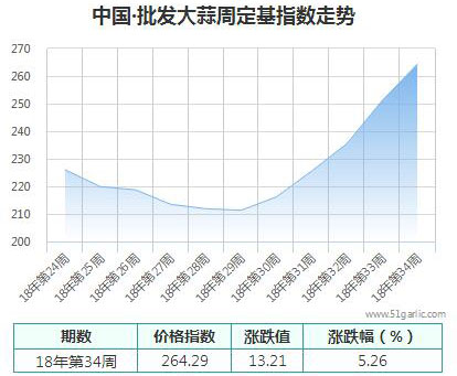 批發周