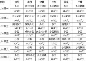 北方霧霾減弱 氣溫繼續回升 ()