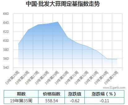 批發周