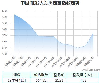 批發周