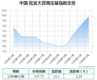 批發周