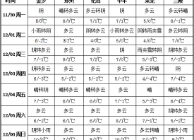 晴冷空氣繼續 產區溫度低迷 ()