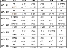 晴冷天氣繼續 氣溫降至新低 ()