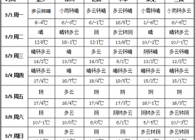 產區雨水漸歇 冷空氣頻繁活動 ()