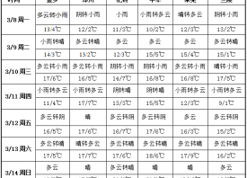 周內冷空氣減弱 氣溫持續攀升 ()