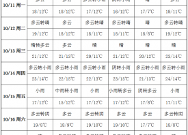 產區天氣轉晴 氣溫降至新低 ()