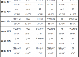 產區晴天唱主角 周內氣溫偏低 ()