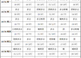 多云天氣較多 產區氣溫回暖 ()