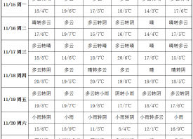 產區晴天控場 周初暖意濃濃 ()