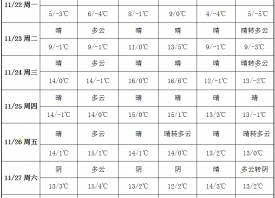 周初大風降溫 氣溫降至零下 ()