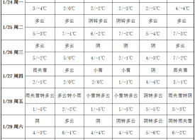 周初天氣轉晴 周中雨雪繼續 ()