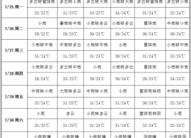 雨天頻繁肆虐 產區晴天較少 ()