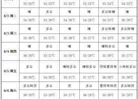 產區天氣轉晴 周內高溫無雨 ()