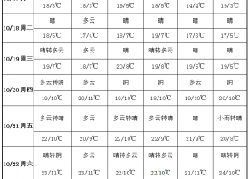 晴好天氣較多 周內氣溫回升 ()