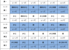 雨水再度來襲 產地氣溫反復 ()