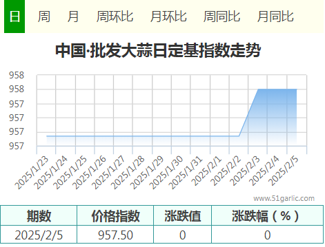 2月5日中國•批發大蒜價格指數